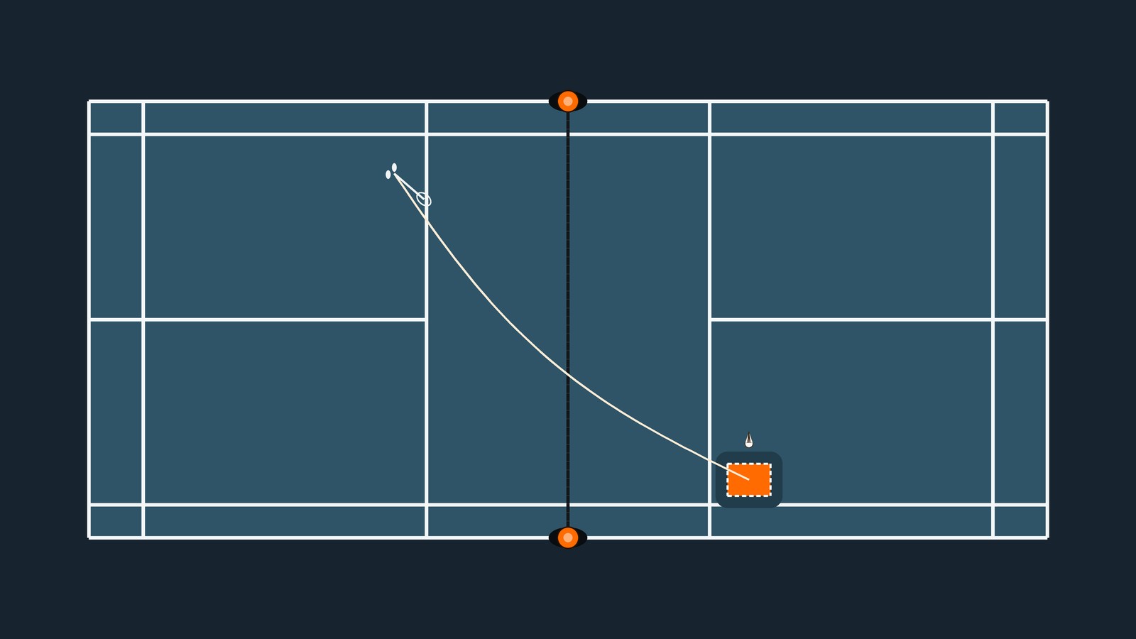Diagramme vu du dessus d’un terrain de badminton montrant la trajectoire d’un service court depuis la position de service jusqu’à une cible marquée juste après la ligne de service court