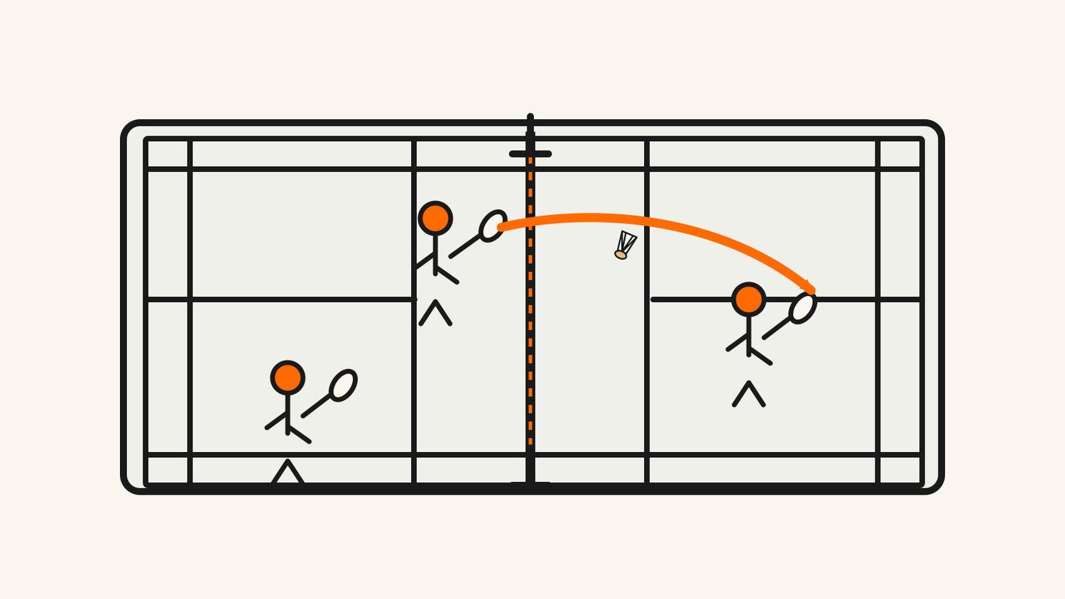 Vue du dessus d’un terrain de badminton réglementaire avec deux personnes d’un côté du filet, une personne de l’autre et une trajectoire neutre de volant.