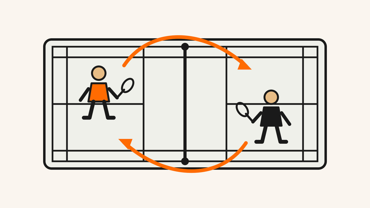 Deux joueurs et joueuses de badminton en simple changent de côté autour d’un filet réglementaire entre les manches, comme l’indiquent des trajectoires orange neutres.