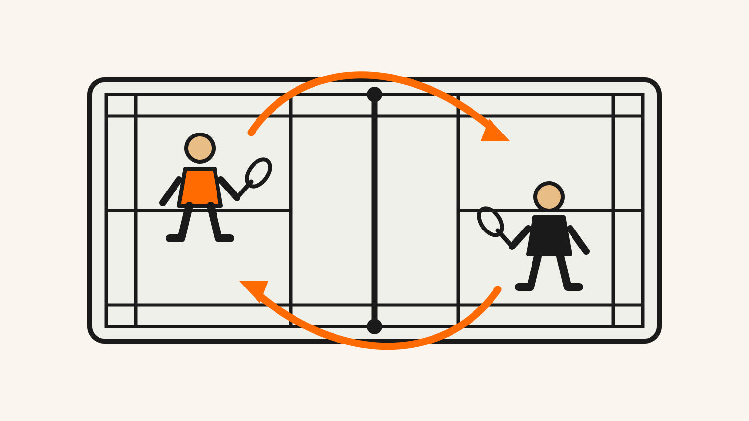 Deux joueurs et joueuses de badminton en simple changent de côté autour d’un filet réglementaire entre les manches, comme l’indiquent des trajectoires orange neutres.