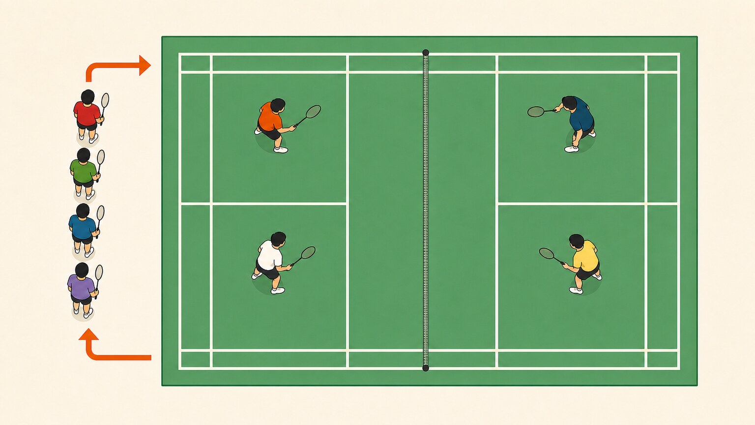 Overhead badminton court with four active players and four players waiting in an orderly rotation queue