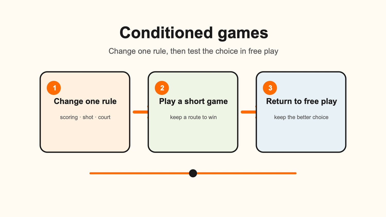 Three-step conditioned-games sequence showing a rule change, a short game, and a return to free play
