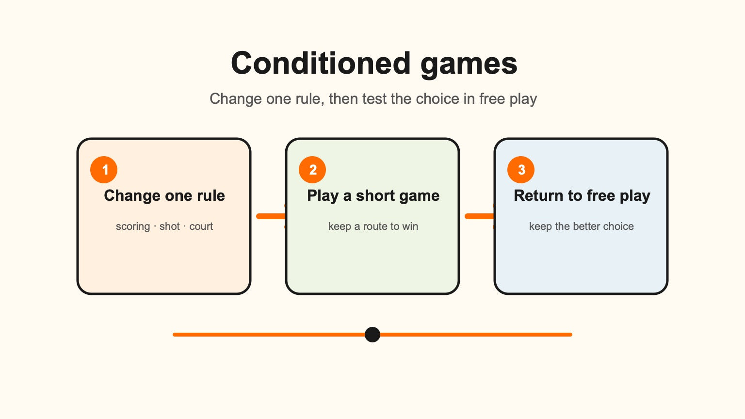 Three-step conditioned-games sequence showing a rule change, a short game, and a return to free play
