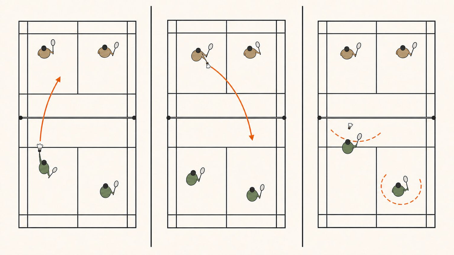 Three-panel overhead badminton doubles sequence showing serve, return, and third-shot coverage