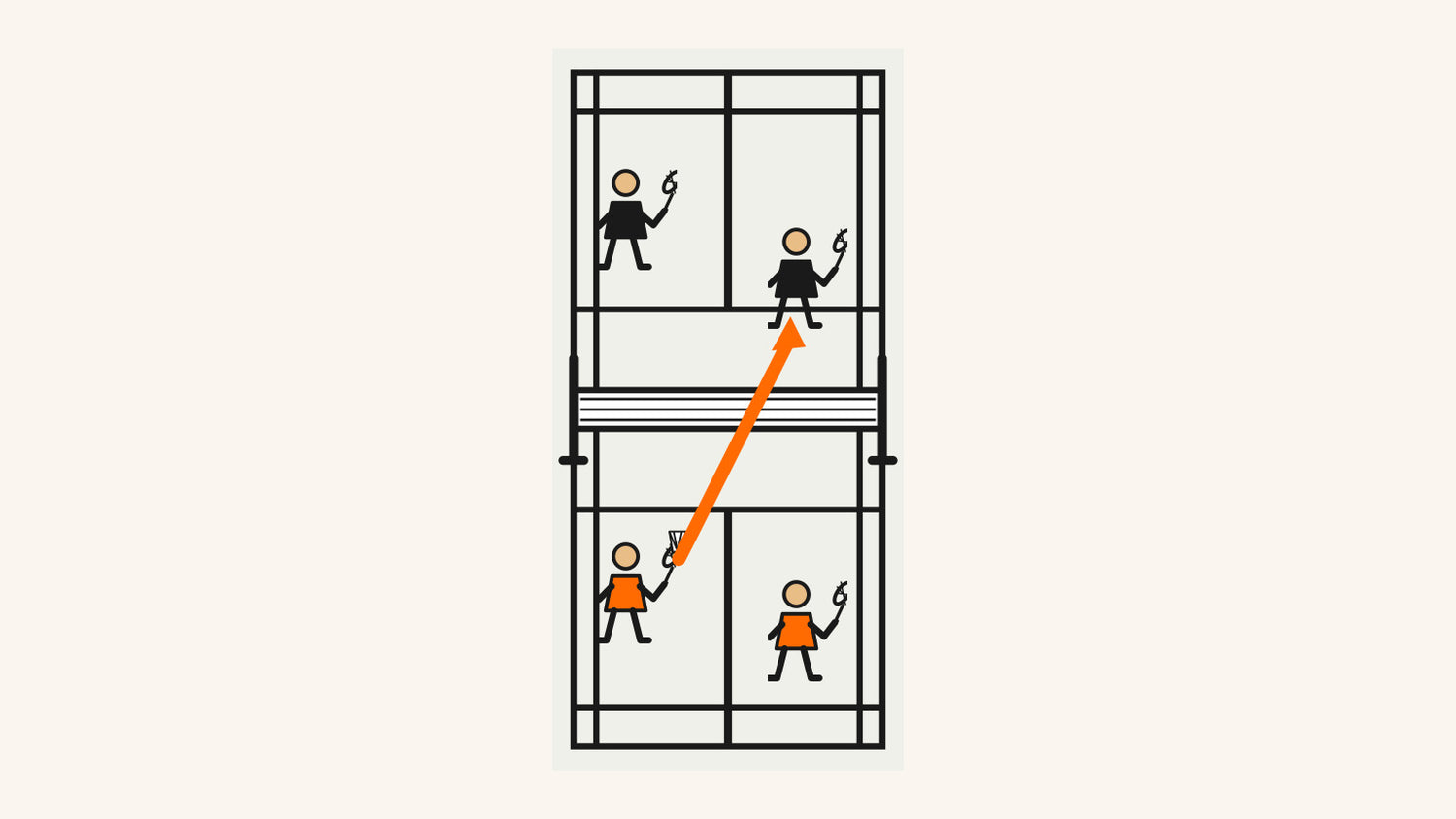 Une formation légale de service en double : une personne au service tenant un volant orange, une personne à la réception en diagonale, et quatre personnes dans les limites d’un terrain réglementaire.