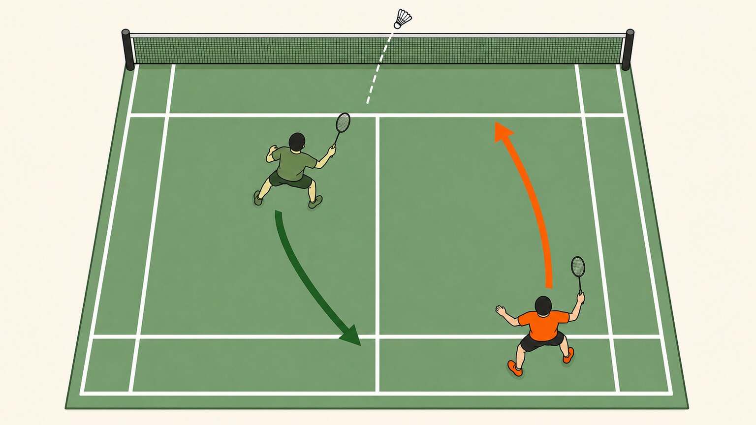 Top-down badminton doubles half-court diagram with curved arrows showing the rear hitter moving forward and the partner rotating back.